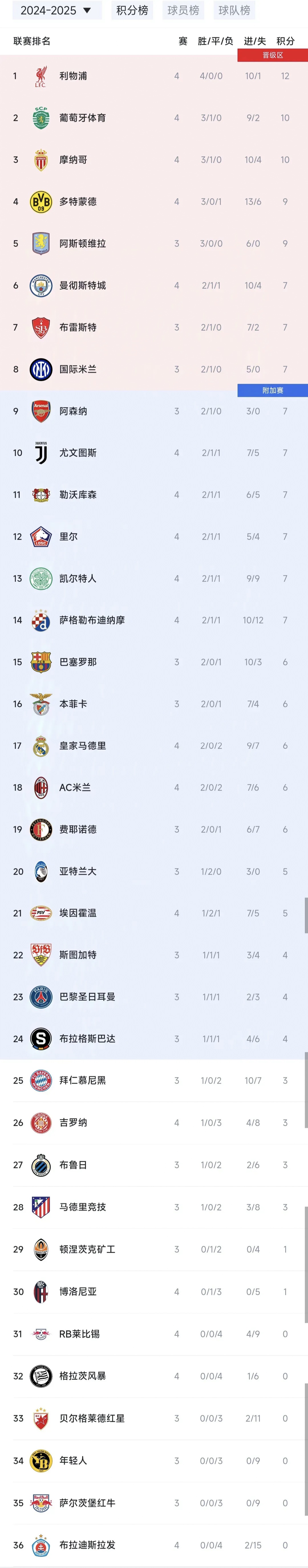 关于红黄对决，多特蒙德胜出暂时领先积分榜的信息