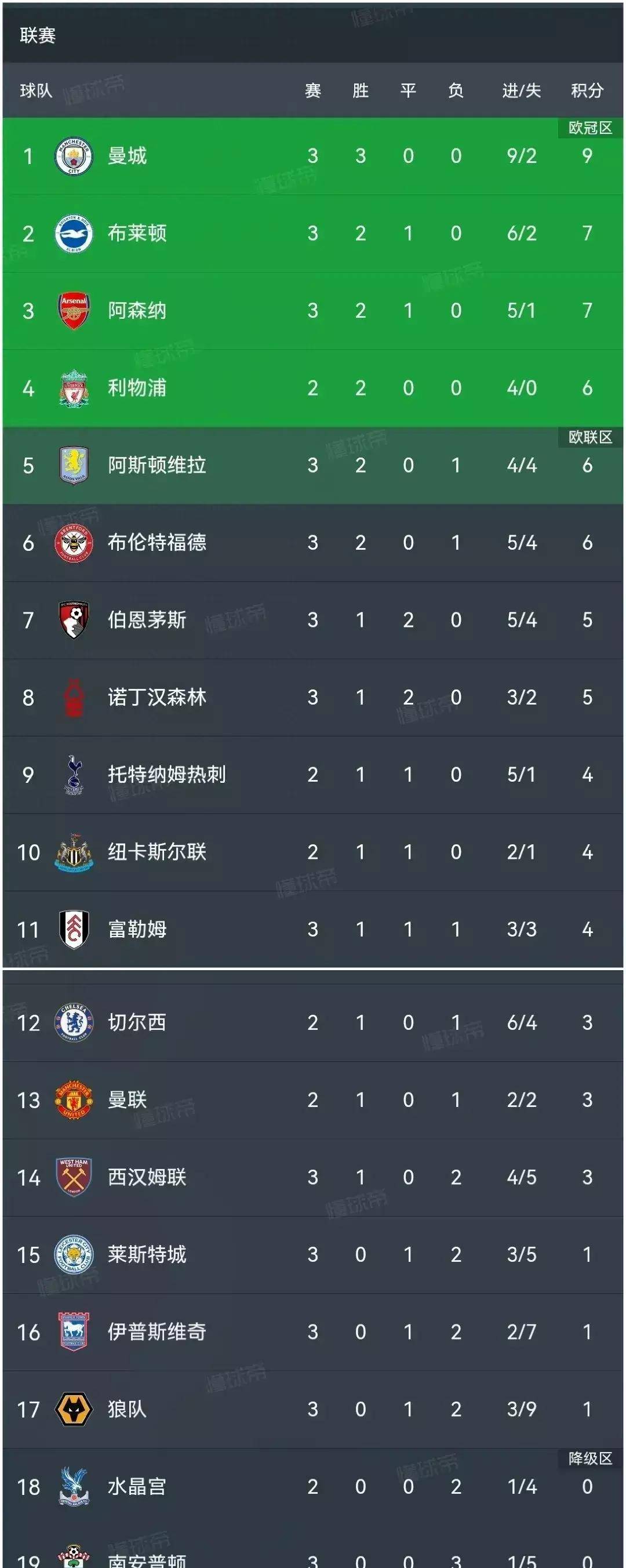 关于曼城轻取对手，稳居积分榜前列的信息