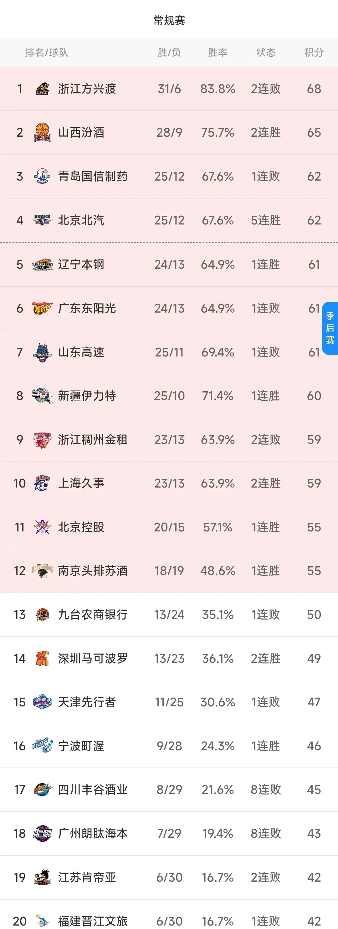 包含山东主场战胜辽宁，取得三连胜的词条