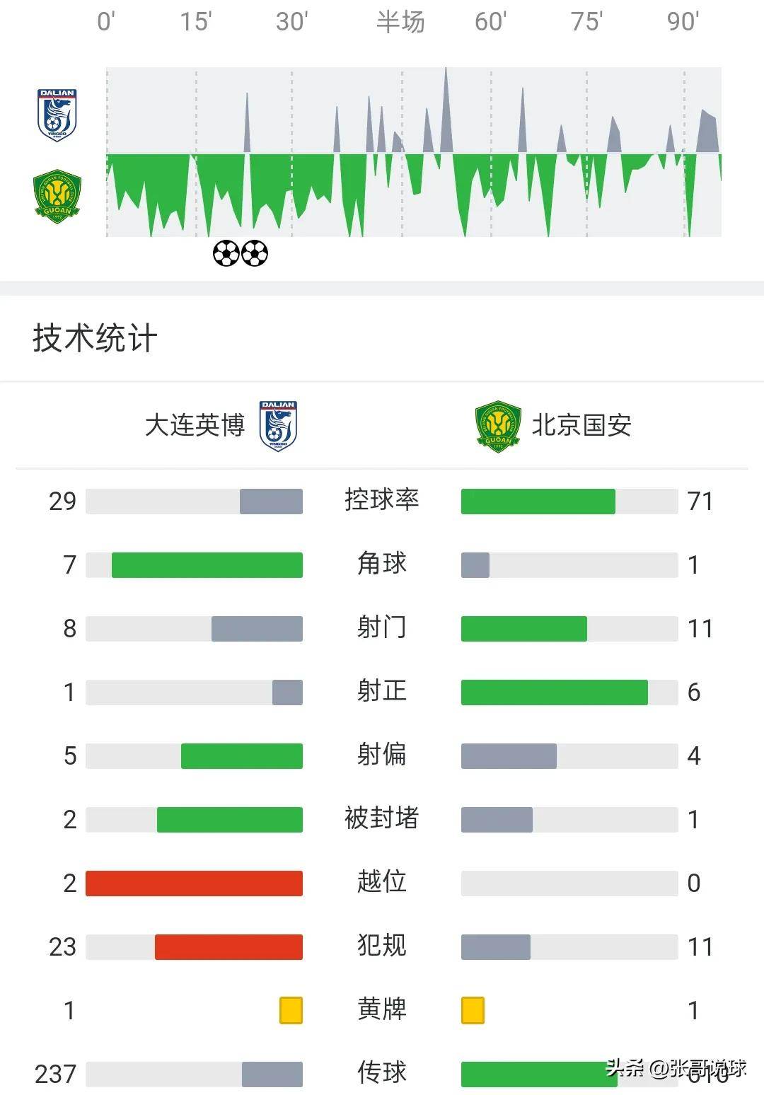 北京国安客场取胜，击败对手稳居榜首